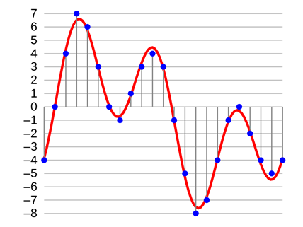 Digitising sound