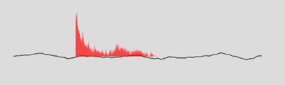 Frequency chart